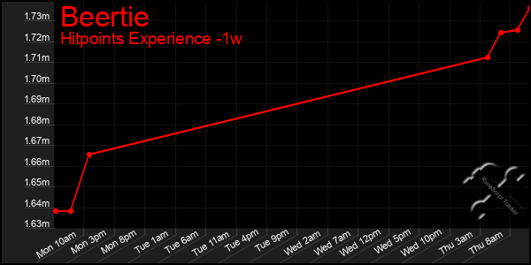 Last 7 Days Graph of Beertie