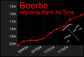 Total Graph of Beertie