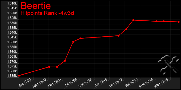 Last 31 Days Graph of Beertie