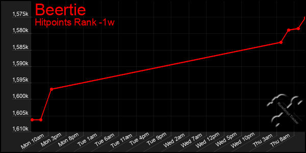 Last 7 Days Graph of Beertie