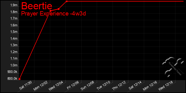 Last 31 Days Graph of Beertie