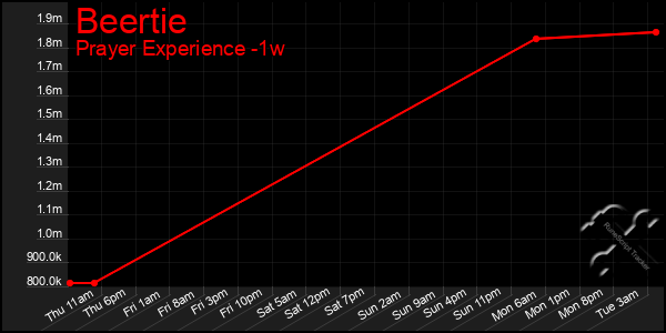 Last 7 Days Graph of Beertie