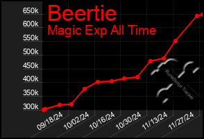 Total Graph of Beertie