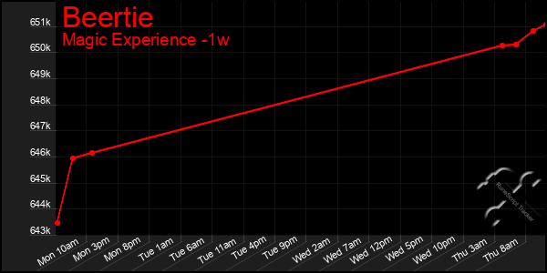 Last 7 Days Graph of Beertie