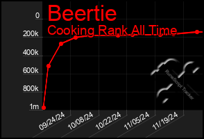 Total Graph of Beertie