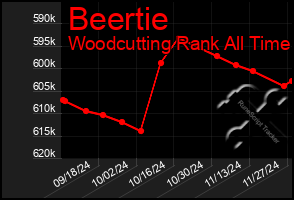 Total Graph of Beertie