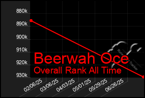 Total Graph of Beerwah Oce