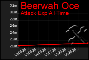 Total Graph of Beerwah Oce