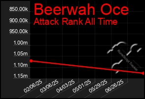 Total Graph of Beerwah Oce
