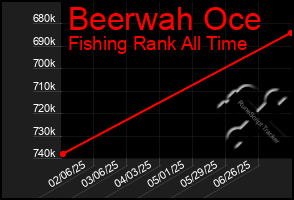 Total Graph of Beerwah Oce