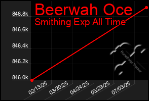Total Graph of Beerwah Oce