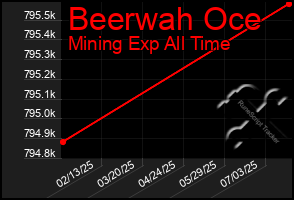 Total Graph of Beerwah Oce