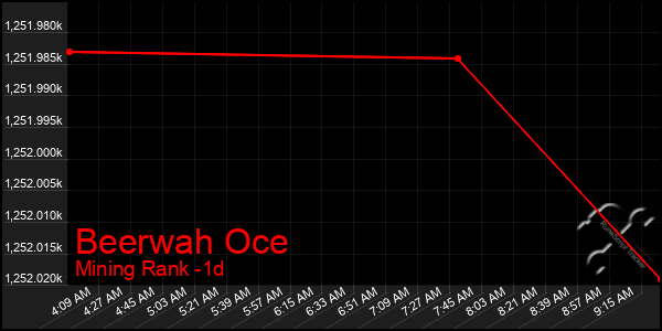 Last 24 Hours Graph of Beerwah Oce