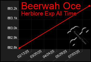 Total Graph of Beerwah Oce