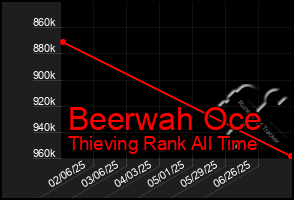 Total Graph of Beerwah Oce