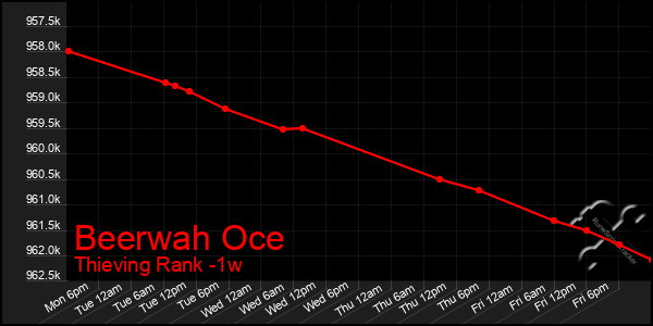 Last 7 Days Graph of Beerwah Oce