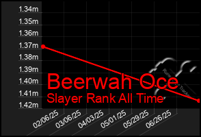Total Graph of Beerwah Oce