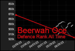 Total Graph of Beerwah Oce