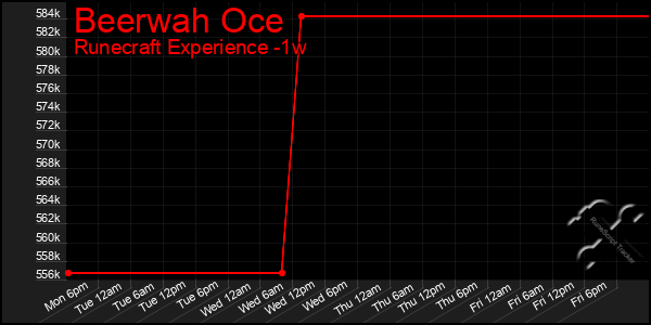 Last 7 Days Graph of Beerwah Oce