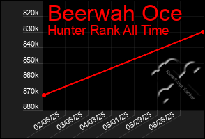 Total Graph of Beerwah Oce