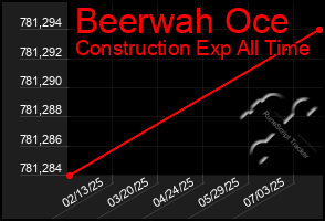 Total Graph of Beerwah Oce