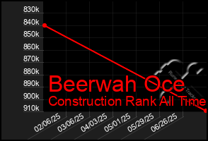 Total Graph of Beerwah Oce
