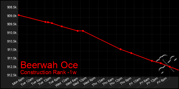 Last 7 Days Graph of Beerwah Oce
