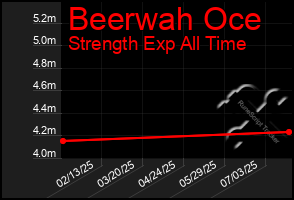 Total Graph of Beerwah Oce