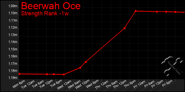 Last 7 Days Graph of Beerwah Oce
