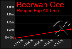 Total Graph of Beerwah Oce