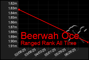 Total Graph of Beerwah Oce
