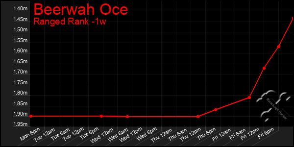 Last 7 Days Graph of Beerwah Oce
