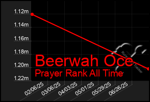 Total Graph of Beerwah Oce
