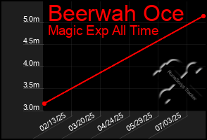 Total Graph of Beerwah Oce