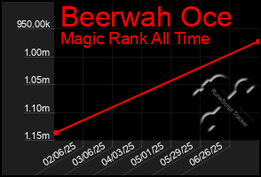 Total Graph of Beerwah Oce