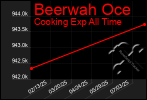 Total Graph of Beerwah Oce