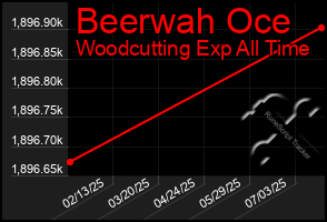Total Graph of Beerwah Oce