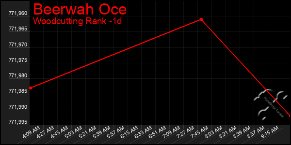 Last 24 Hours Graph of Beerwah Oce