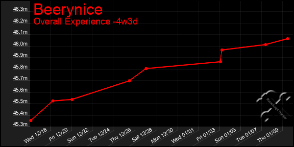 Last 31 Days Graph of Beerynice