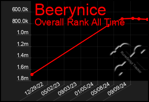 Total Graph of Beerynice