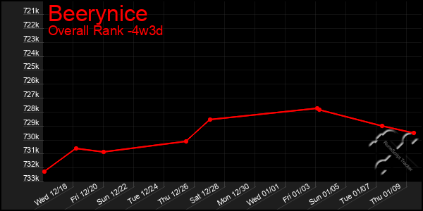 Last 31 Days Graph of Beerynice