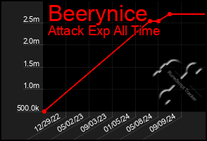 Total Graph of Beerynice