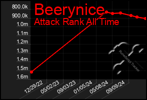 Total Graph of Beerynice