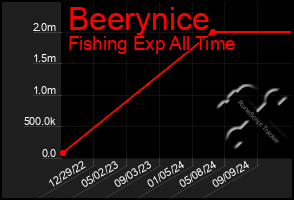 Total Graph of Beerynice