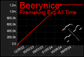 Total Graph of Beerynice