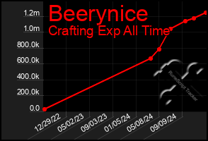 Total Graph of Beerynice