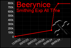 Total Graph of Beerynice