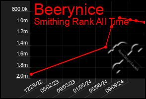 Total Graph of Beerynice