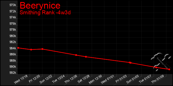 Last 31 Days Graph of Beerynice