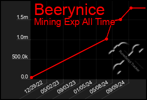 Total Graph of Beerynice